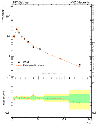 Plot of tau in 197 GeV ee collisions
