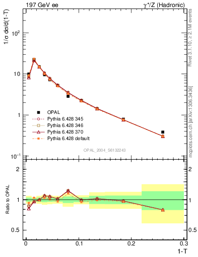Plot of tau in 197 GeV ee collisions