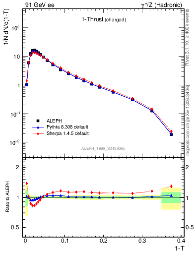 Plot of tau in 91 GeV ee collisions