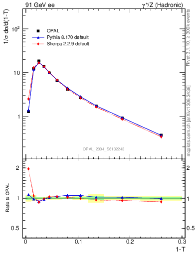 Plot of tau in 91 GeV ee collisions