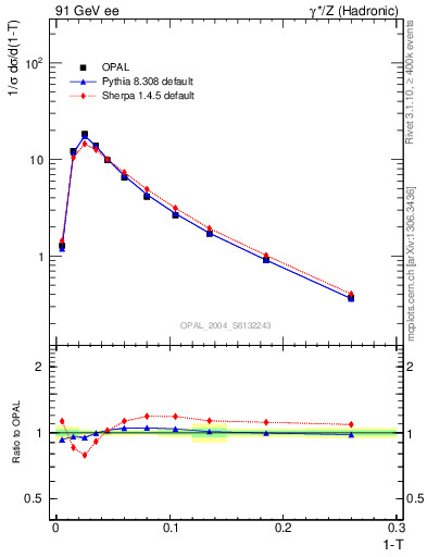 Plot of tau in 91 GeV ee collisions