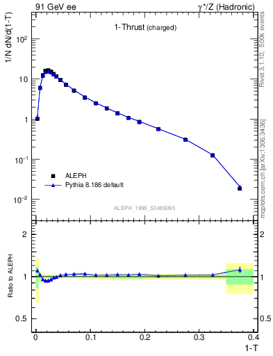 Plot of tau in 91 GeV ee collisions