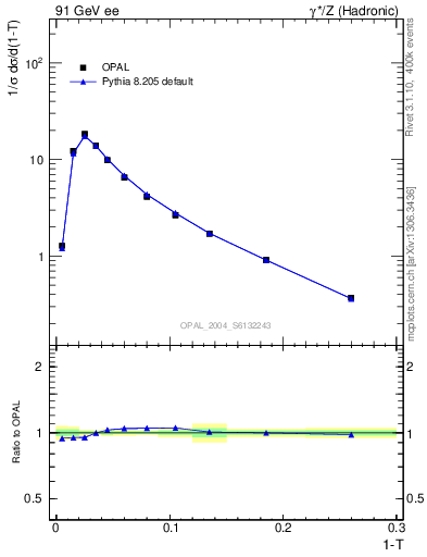 Plot of tau in 91 GeV ee collisions