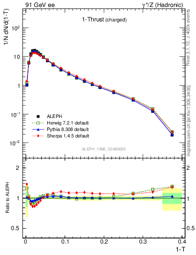 Plot of tau in 91 GeV ee collisions