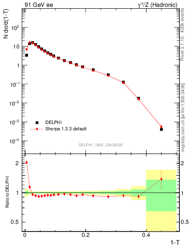 Plot of tau in 91 GeV ee collisions