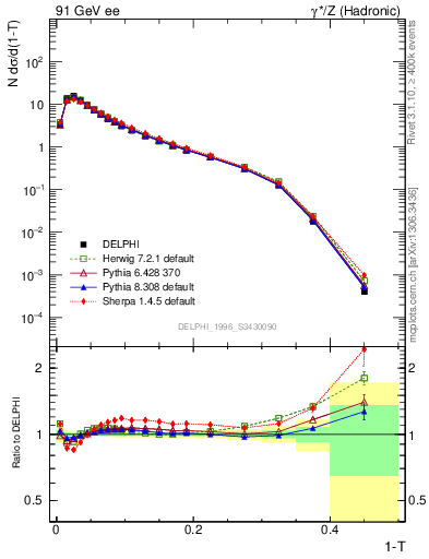 Plot of tau in 91 GeV ee collisions