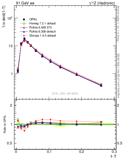 Plot of tau in 91 GeV ee collisions