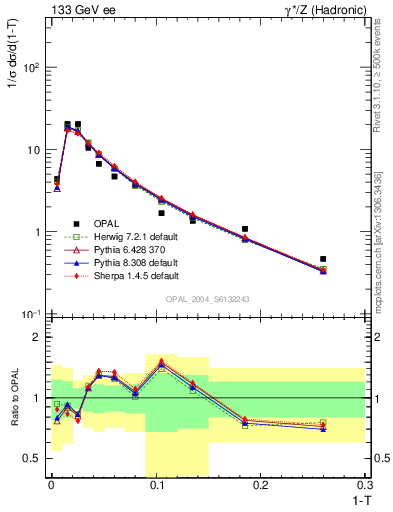 Plot of tau in 133 GeV ee collisions