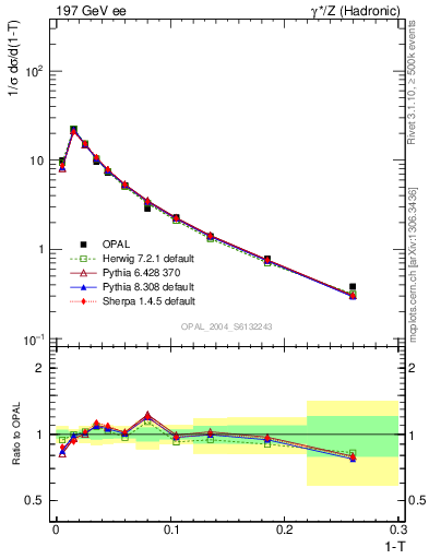 Plot of tau in 197 GeV ee collisions