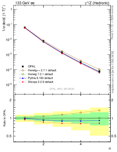 Plot of tau-mom in 133 GeV ee collisions
