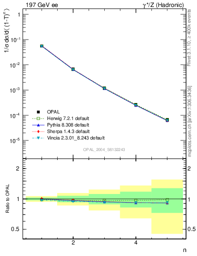 Plot of tau-mom in 197 GeV ee collisions