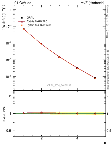 Plot of tau-mom in 91 GeV ee collisions