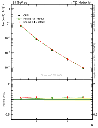 Plot of tau-mom in 91 GeV ee collisions