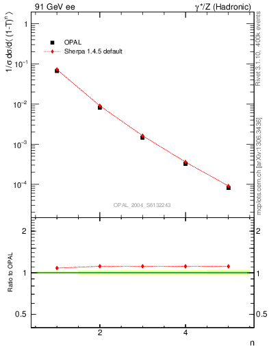 Plot of tau-mom in 91 GeV ee collisions