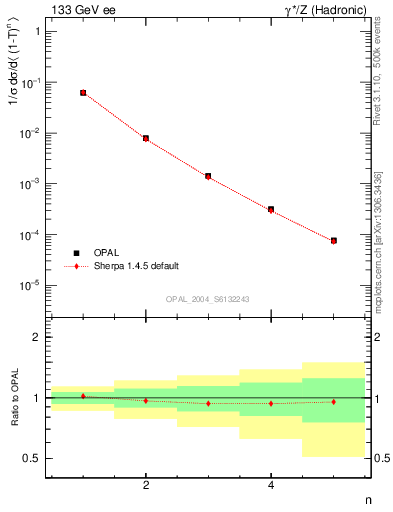 Plot of tau-mom in 133 GeV ee collisions