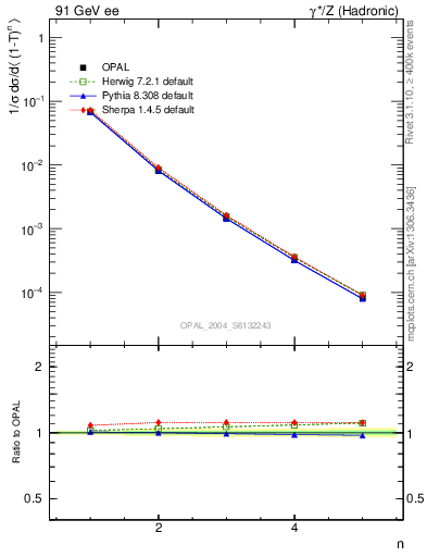 Plot of tau-mom in 91 GeV ee collisions