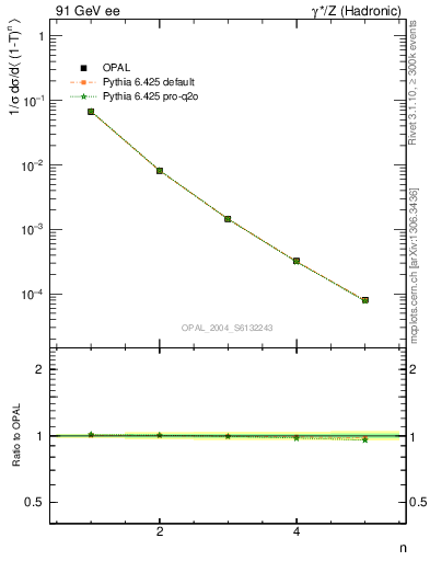 Plot of tau-mom in 91 GeV ee collisions