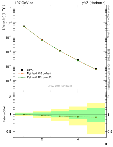 Plot of tau-mom in 197 GeV ee collisions