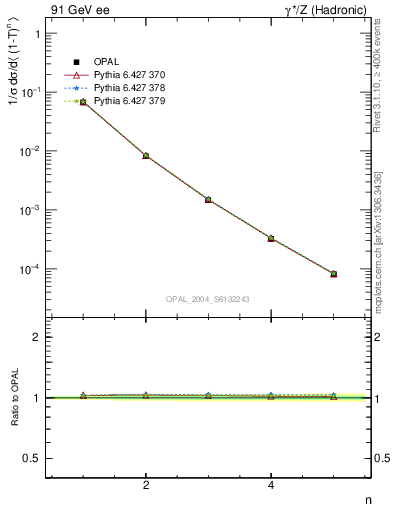 Plot of tau-mom in 91 GeV ee collisions