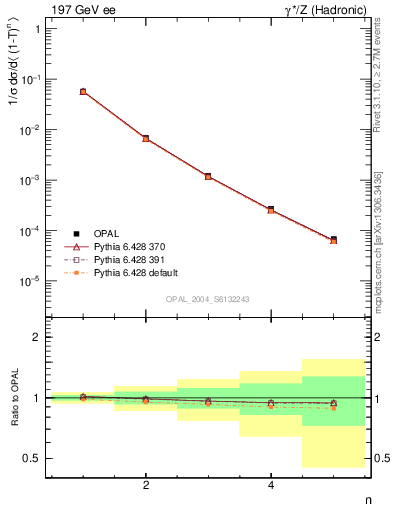 Plot of tau-mom in 197 GeV ee collisions