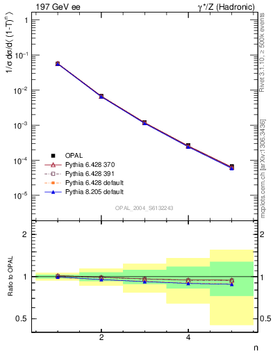 Plot of tau-mom in 197 GeV ee collisions