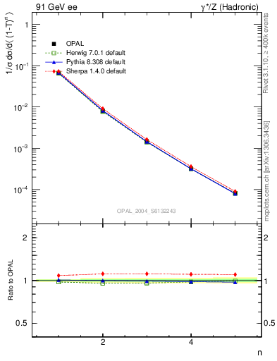 Plot of tau-mom in 91 GeV ee collisions
