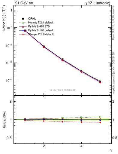Plot of tau-mom in 91 GeV ee collisions
