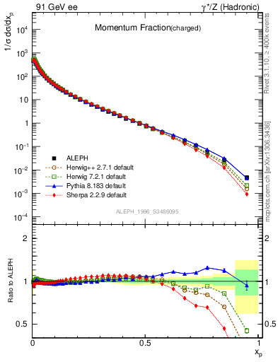 Plot of x in 91 GeV ee collisions