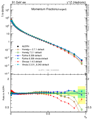 Plot of x in 91 GeV ee collisions