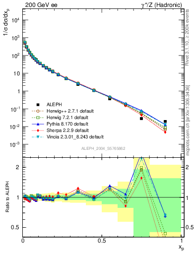 Plot of x in 200 GeV ee collisions