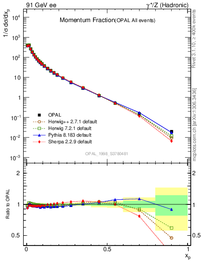 Plot of x in 91 GeV ee collisions
