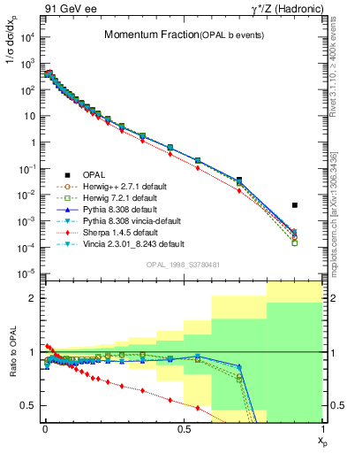 Plot of x in 91 GeV ee collisions