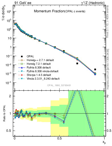 Plot of x in 91 GeV ee collisions