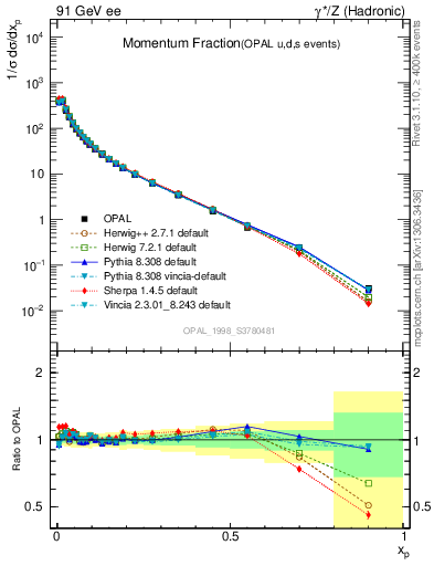 Plot of x in 91 GeV ee collisions
