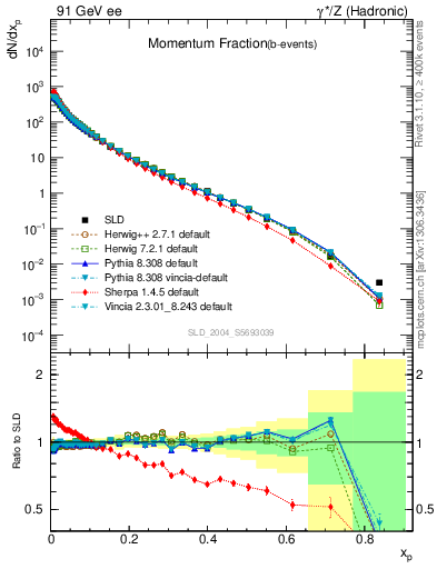 Plot of x in 91 GeV ee collisions