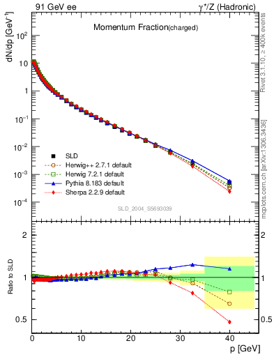 Plot of x in 91 GeV ee collisions