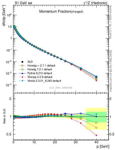 Plot of x in 91 GeV ee collisions