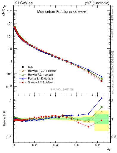Plot of x in 91 GeV ee collisions