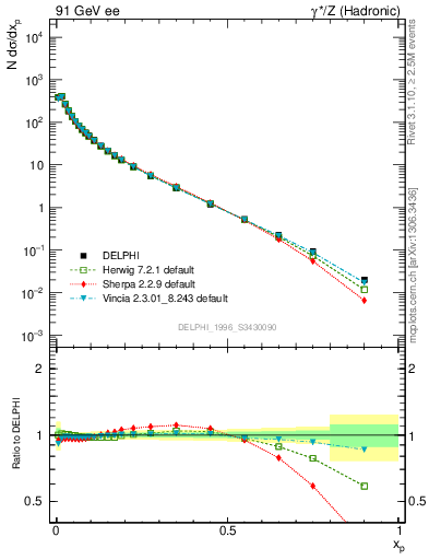 Plot of x in 91 GeV ee collisions