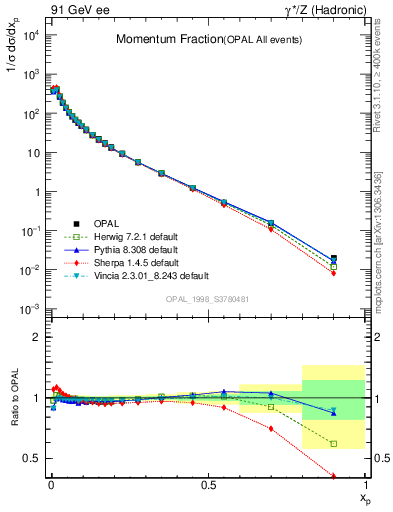 Plot of x in 91 GeV ee collisions