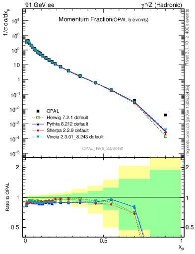 Plot of x in 91 GeV ee collisions