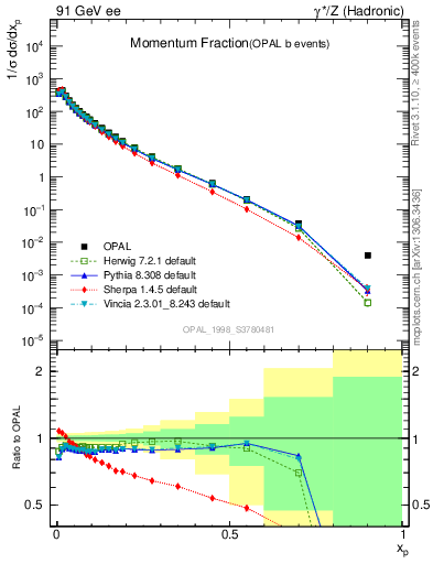 Plot of x in 91 GeV ee collisions