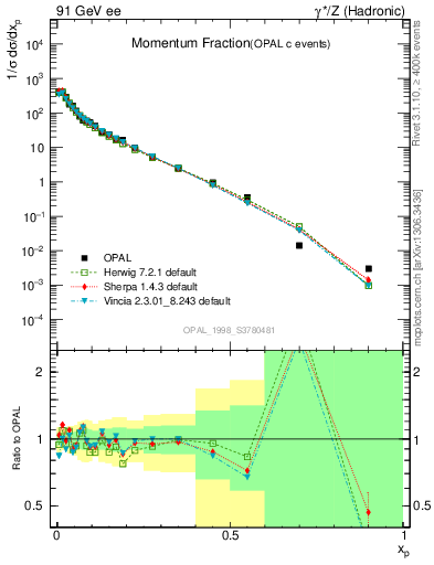 Plot of x in 91 GeV ee collisions