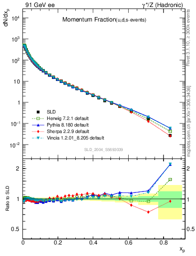 Plot of x in 91 GeV ee collisions