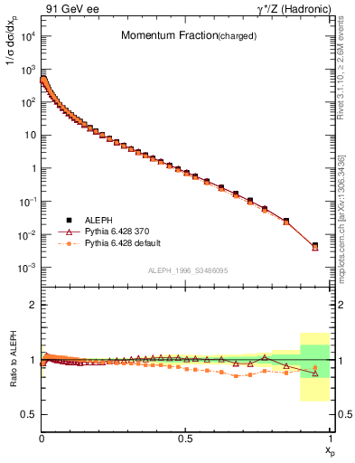 Plot of x in 91 GeV ee collisions