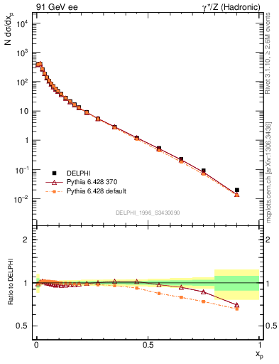 Plot of x in 91 GeV ee collisions