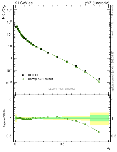 Plot of x in 91 GeV ee collisions