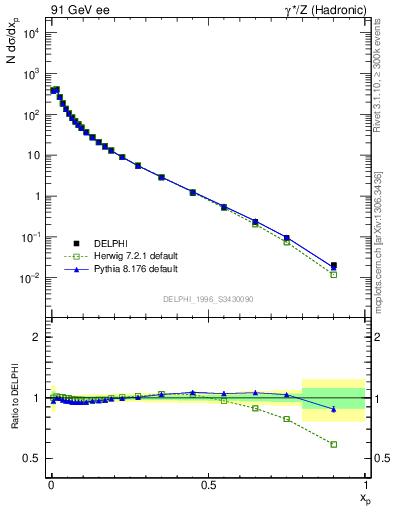 Plot of x in 91 GeV ee collisions