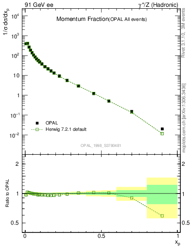Plot of x in 91 GeV ee collisions