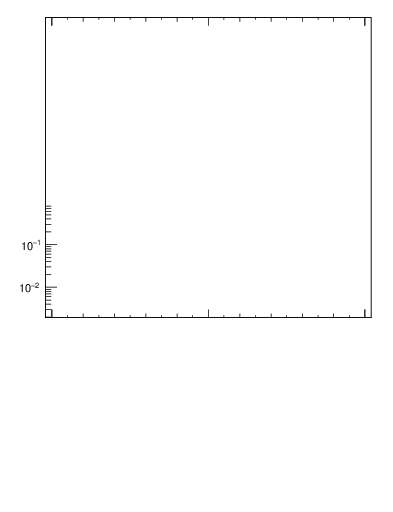 Plot of x in 91 GeV ee collisions